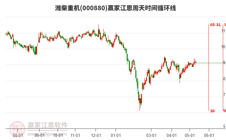 000880濰柴重機(jī)江恩周天時(shí)間循環(huán)線工具 000880濰柴重機(jī)江恩周天時(shí)間循環(huán)線工具