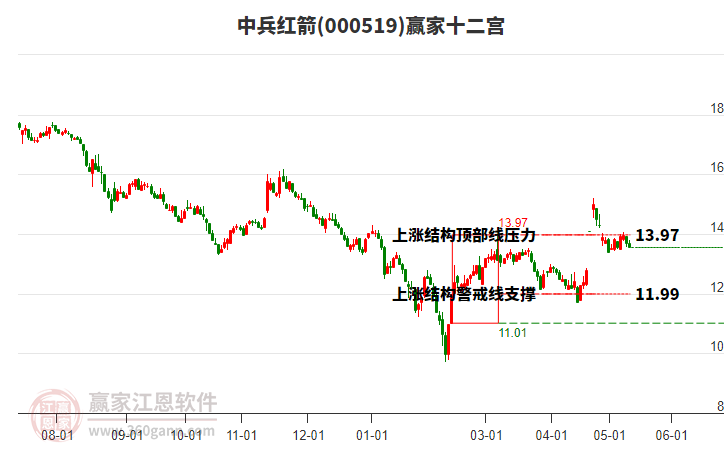 000519中兵紅箭贏家十二宮工具 000519中兵紅箭贏家十二宮工具