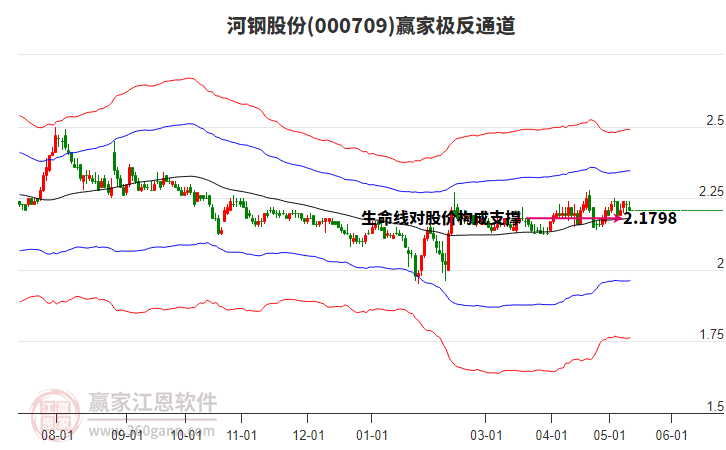 000709河鋼股份贏家極反通道工具 000709河鋼股份贏家極反通道工具