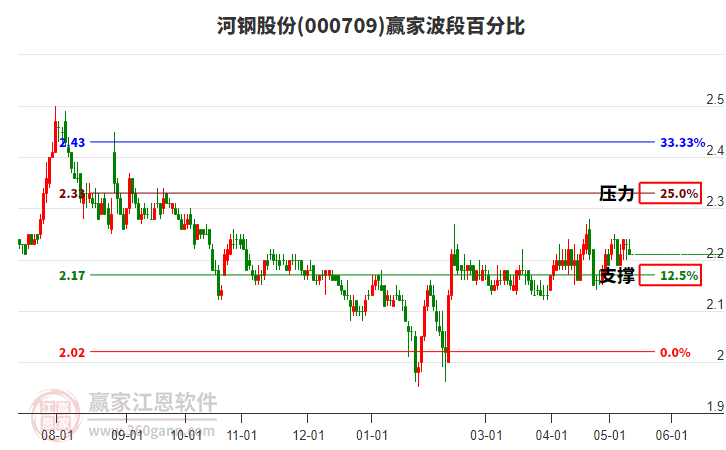 000709河鋼股份波段百分比工具 000709河鋼股份波段百分比工具