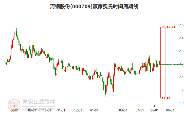 000709河鋼股份費氏時間周期線工具 000709河鋼股份費氏時間周期線工具