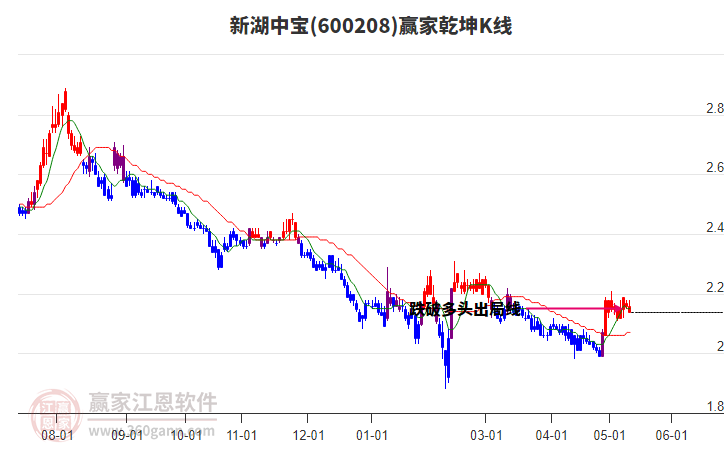 600208新湖中寶贏家乾坤K線工具