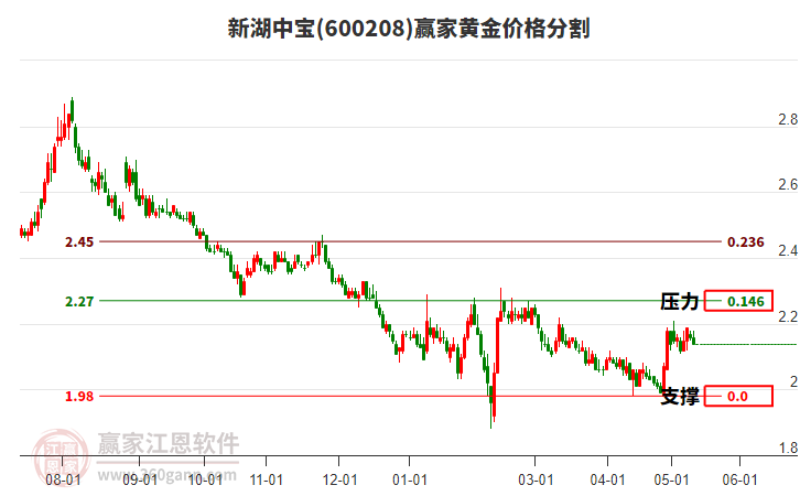 600208新湖中寶黃金價(jià)格分割工具