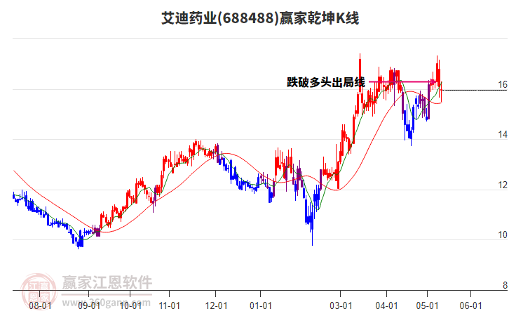 688488艾迪藥業(yè)贏家乾坤K線工具