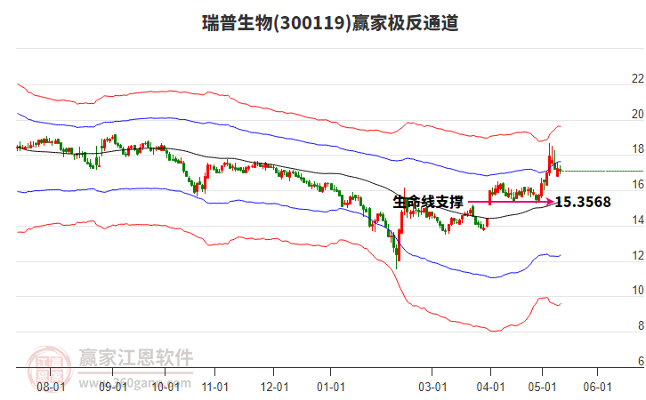 300119瑞普生物贏家極反通道工具