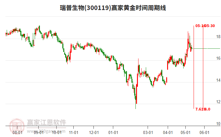 300119瑞普生物黃金時間周期線工具