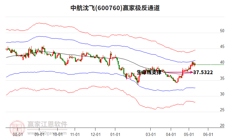 600760中航沈飛贏家極反通道工具