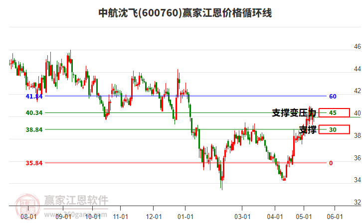 600760中航沈飛江恩價格循環(huán)線工具