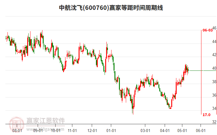 600760中航沈飛等距時間周期線工具