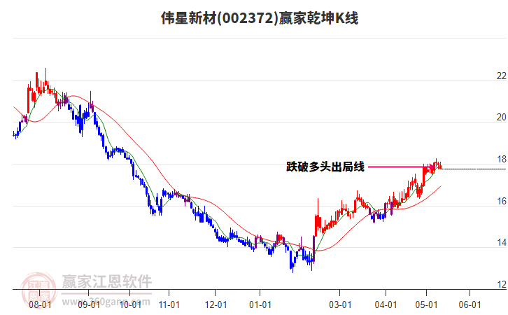 002372伟星新材赢家乾坤K线工具