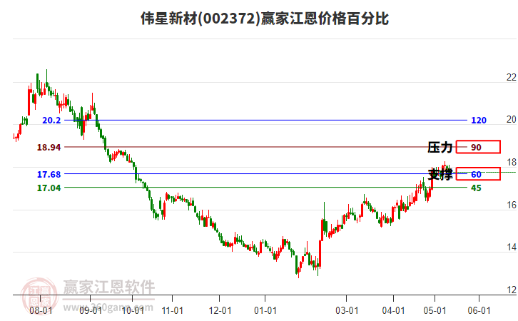 002372伟星新材江恩价格百分比工具