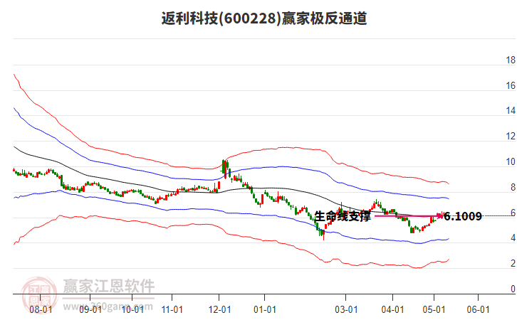 600228返利科技贏家極反通道工具 600228返利科技贏家極反通道工具