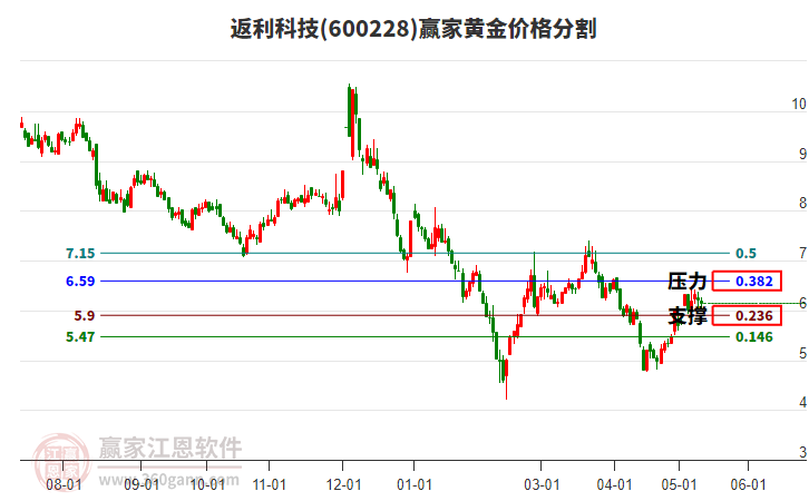 600228返利科技黃金價(jià)格分割工具 600228返利科技黃金價(jià)格分割工具