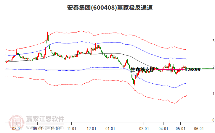 600408安泰集团赢家极反通道工具