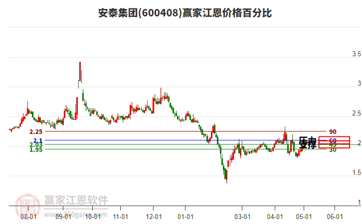 600408安泰集团江恩价格百分比工具