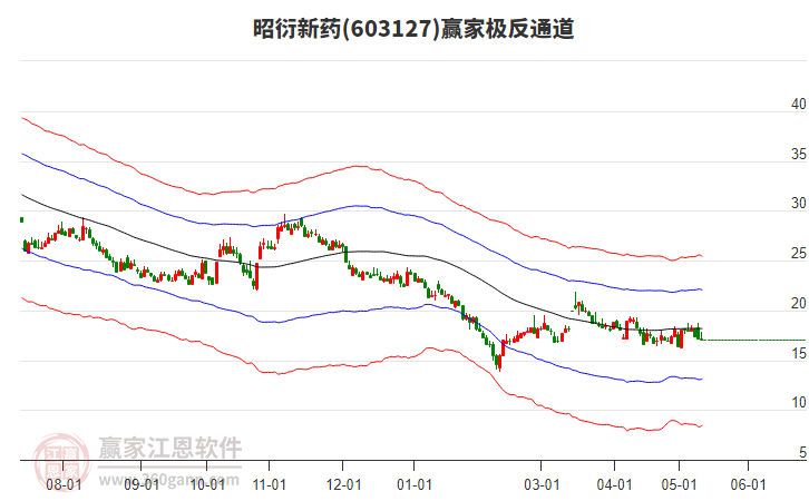 603127昭衍新藥贏家極反通道工具 603127昭衍新藥贏家極反通道工具