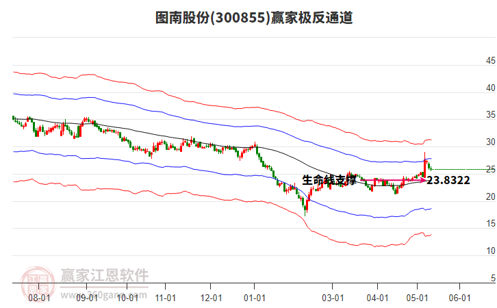 300855圖南股份贏家極反通道工具 300855圖南股份贏家極反通道工具
