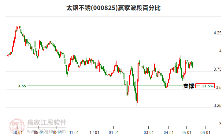 000825太鋼不銹波段百分比工具 000825太鋼不銹波段百分比工具
