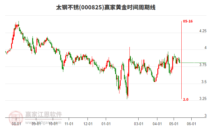 000825太鋼不銹黃金時間周期線工具 000825太鋼不銹黃金時間周期線工具