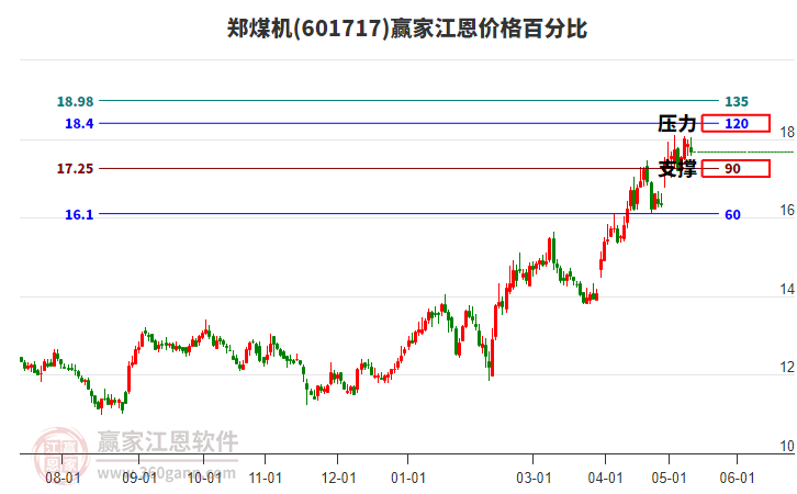 601717郑煤机江恩价格百分比工具