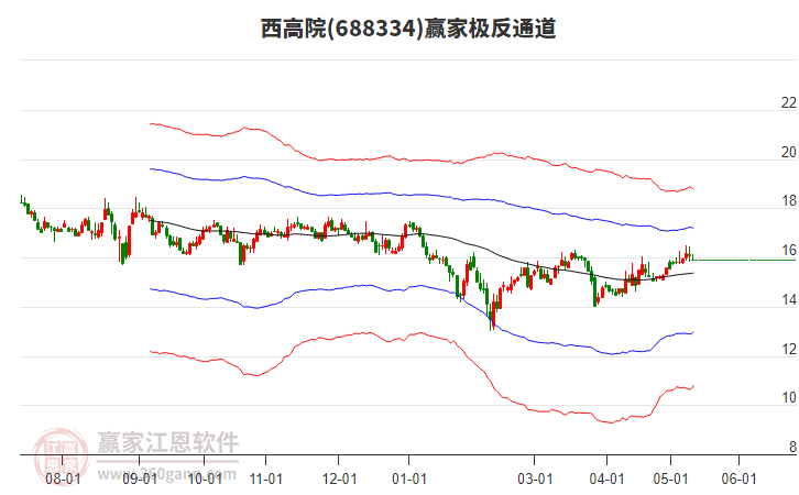 688334西高院贏家極反通道工具