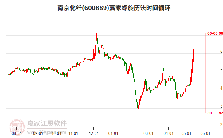 600889南京化纖螺旋歷法時間循環(huán)工具 600889南京化纖螺旋歷法時間循環(huán)工具