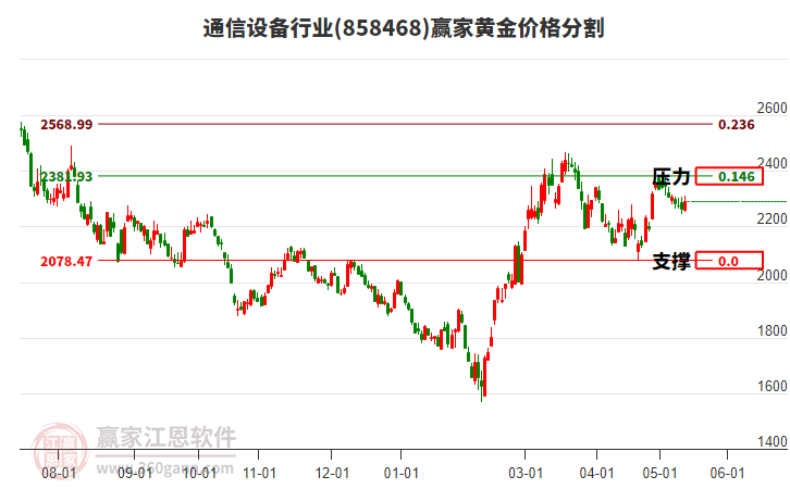 通信设备行业黄金价格分割工具