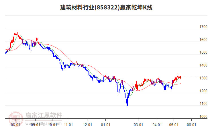 858322建筑材料赢家乾坤K线工具