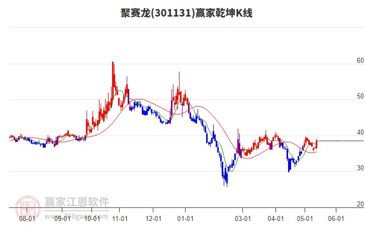 301131聚賽龍贏家乾坤K線工具