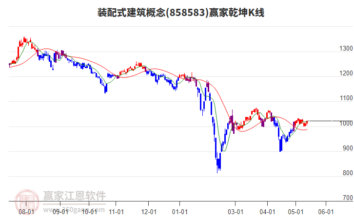 858583裝配式建筑贏家乾坤K線工具 858583裝配式建筑贏家乾坤K線工具