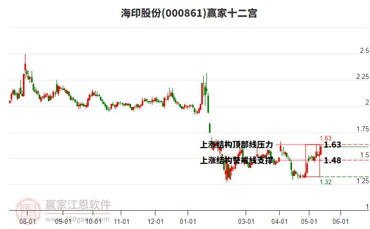 000861海印股份贏家十二宮工具