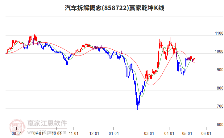 858722汽车拆解赢家乾坤K线工具