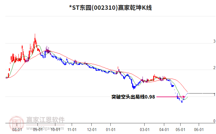 002310*ST东园赢家乾坤K线工具