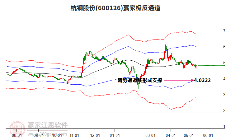 600126杭钢股份赢家极反通道工具