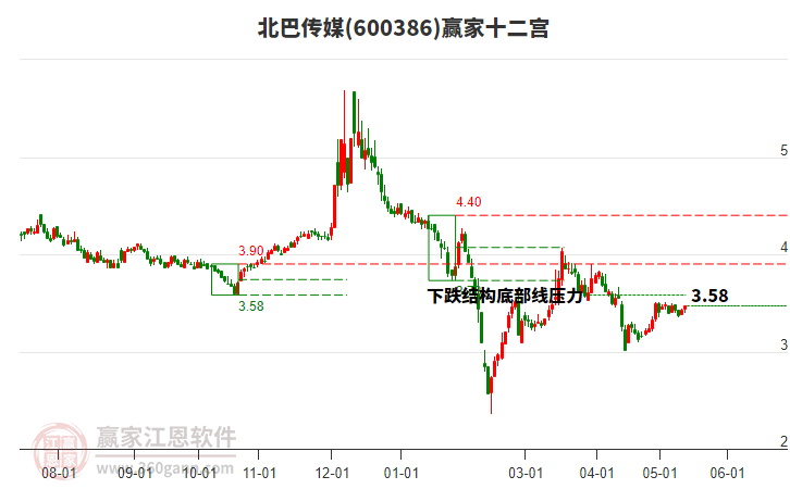 600386北巴传媒赢家十二宫工具