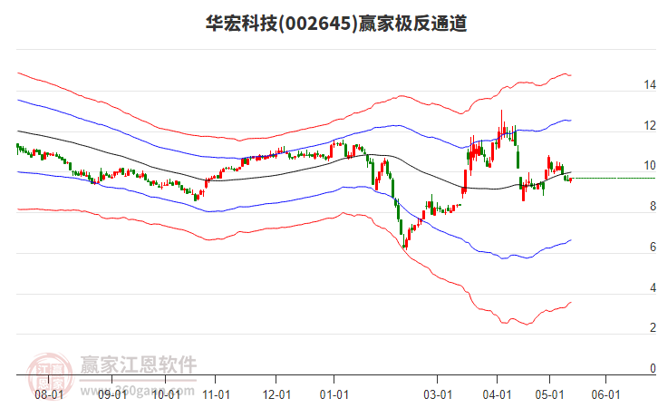 002645华宏科技赢家极反通道工具