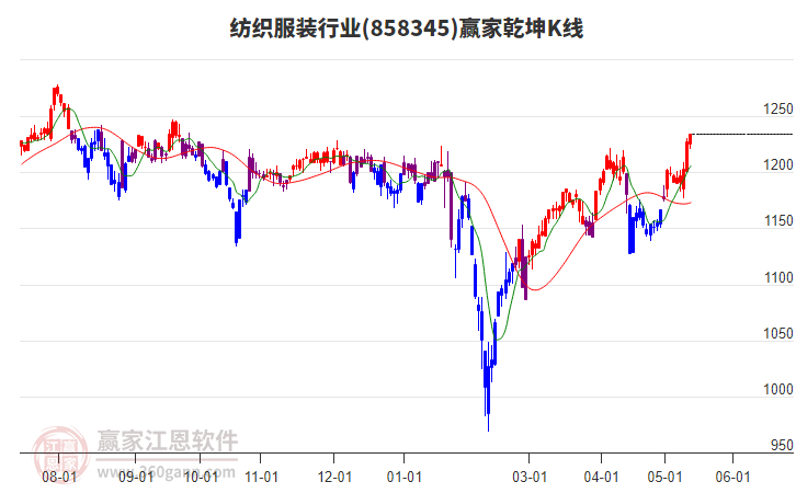 858345纺织服装赢家乾坤K线工具