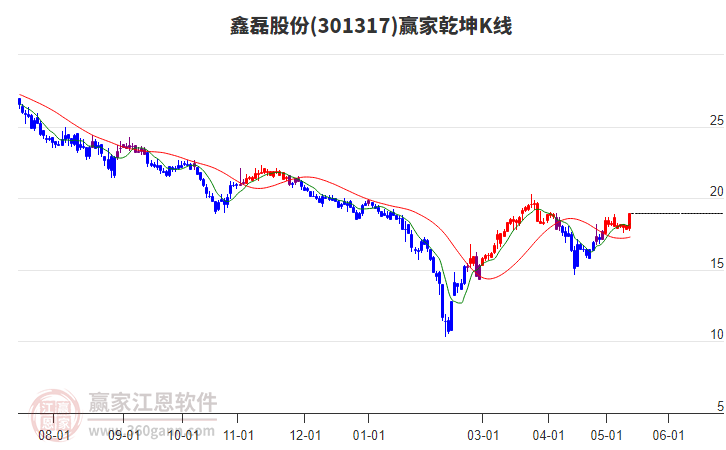 301317鑫磊股份赢家乾坤K线工具