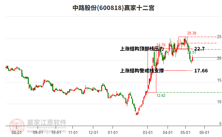中路股份 中路股份