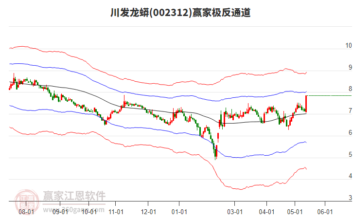 002312川發(fā)龍蟒贏家極反通道工具