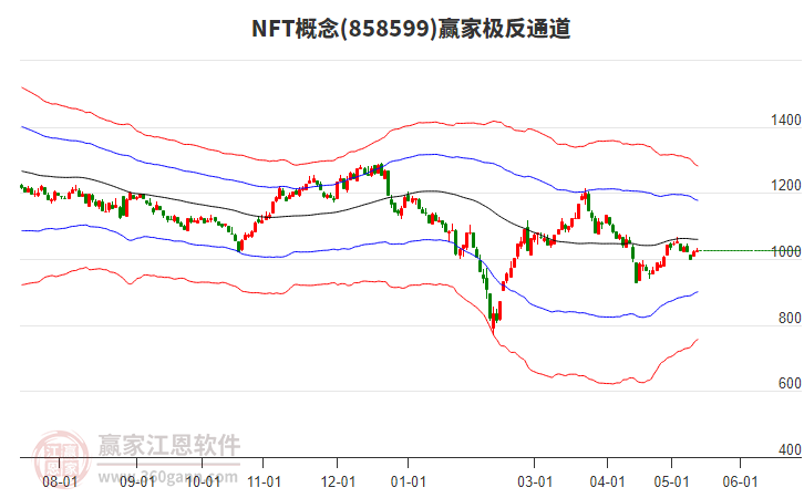 858599NFT赢家极反通道工具