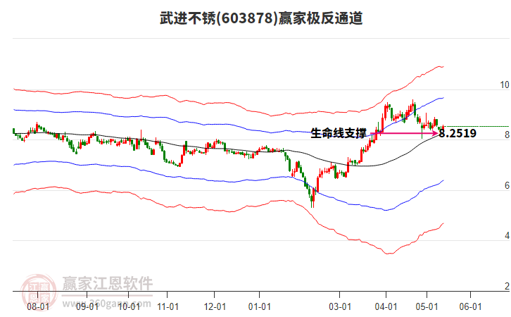 603878武进不锈赢家极反通道工具