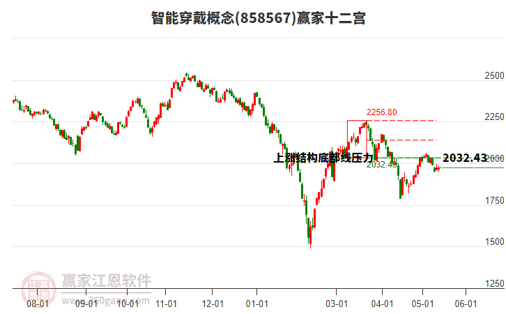 858567智能穿戴赢家十二宫工具