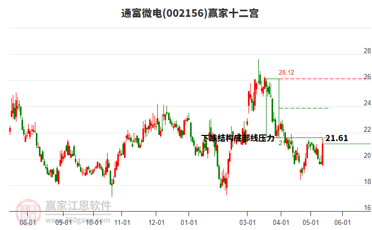 002156通富微电赢家十二宫工具