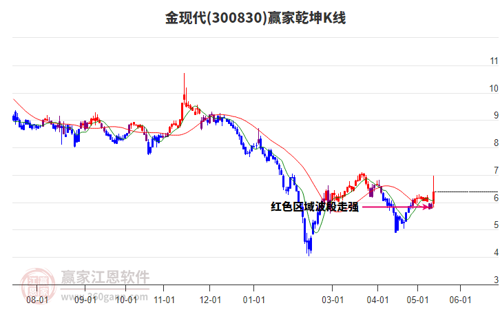 300830金现代赢家乾坤K线工具