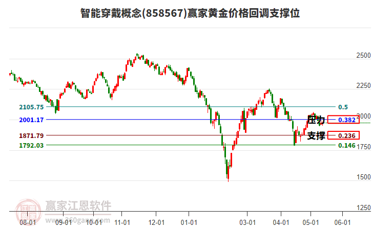 智能穿戴概念黄金价格回调支撑位工具