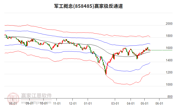 858485軍工贏家極反通道工具