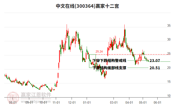 300364中文在线赢家十二宫工具