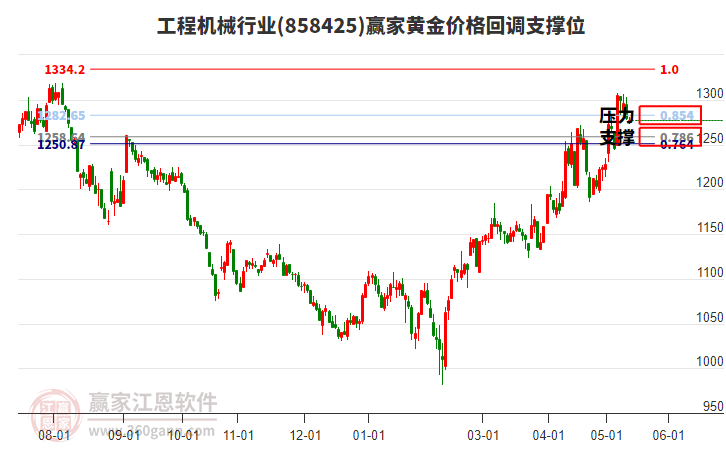 工程机械行业黄金价格回调支撑位工具