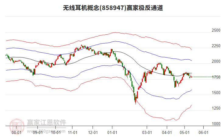 858947无线耳机赢家极反通道工具